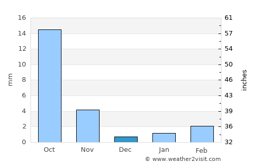 Yinchuan average rain in December