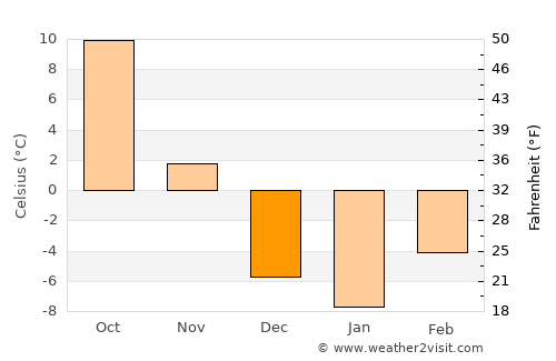 Yinchuan average temperature in December