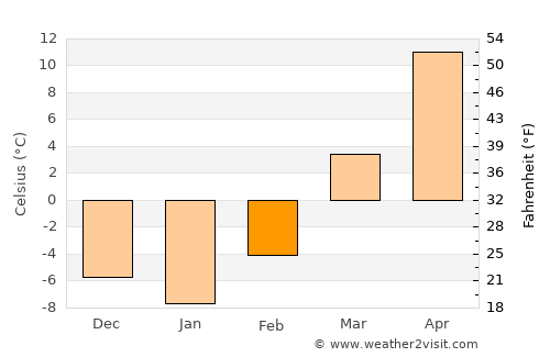 Yinchuan average temperature in February