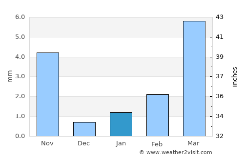 Yinchuan average rain in January