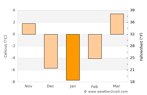 Yinchuan average temperature in January