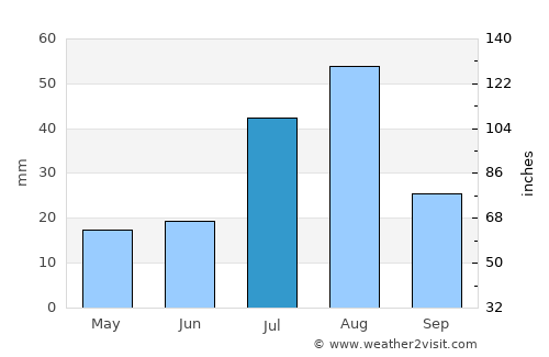 Yinchuan average rain in July