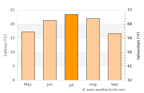 Yinchuan average temperature in July