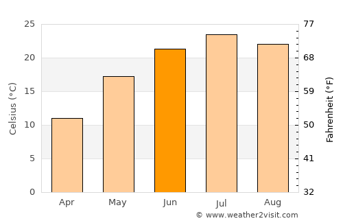 Yinchuan average temperature in June