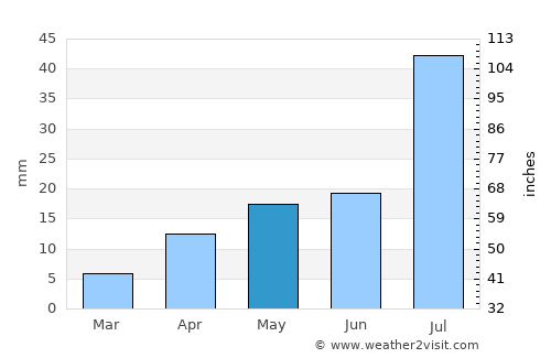 Yinchuan average rain in May