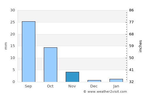 Yinchuan average rain in November
