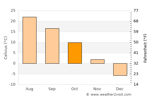 Yinchuan average temperature in October