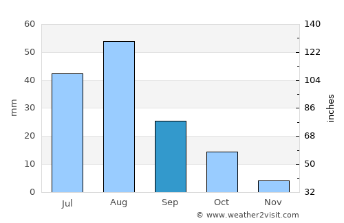 Yinchuan average rain in September