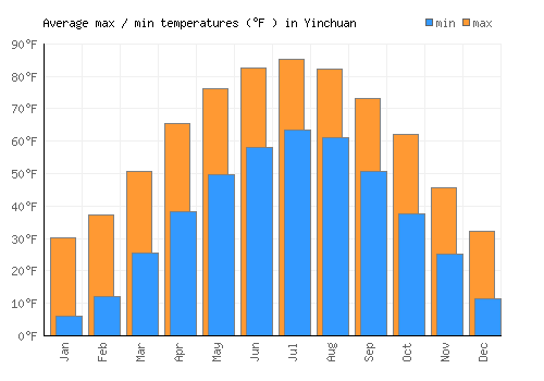 Yinchuan average minimum / maximum temperatures (Fahrenheit)