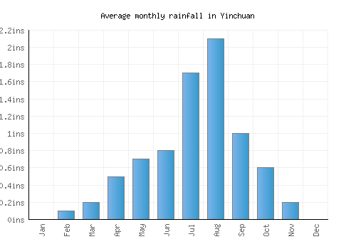 Yinchuan monthly rainfall chart (inches)