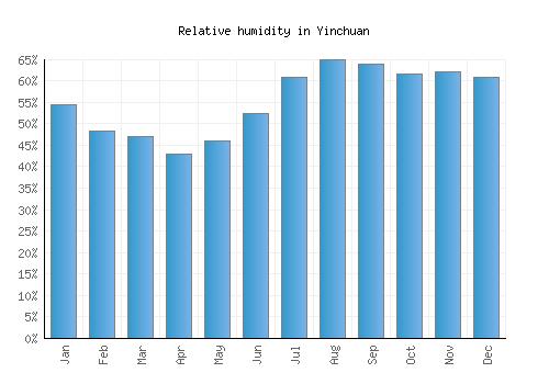 Yinchuan relative humidity averages