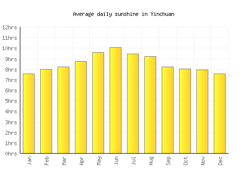 Yinchuan average daily sunshine chart