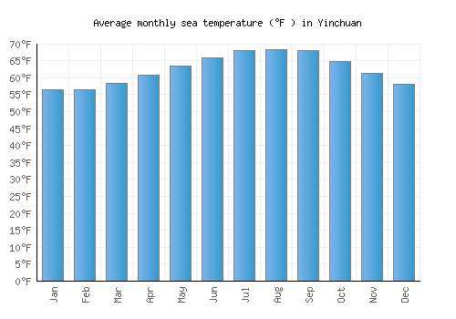 Yinchuan average sea temperature chart (Fahrenheit)
