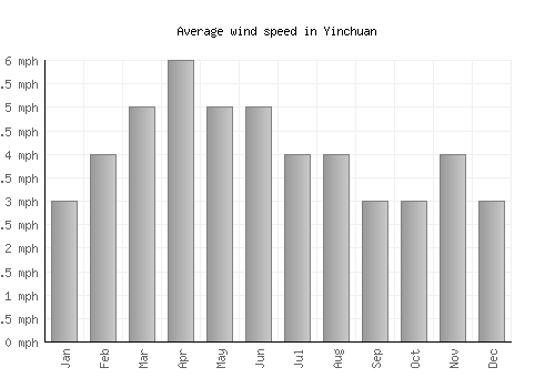 Yinchuan average winspeed by month (mph)