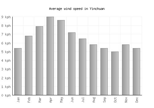 Yinchuan average winspeed by month (km/h)