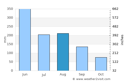 Yingcheng average rain in August