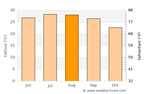 Yingcheng average temperature in August