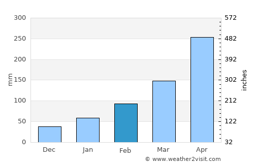Yingcheng average rain in February