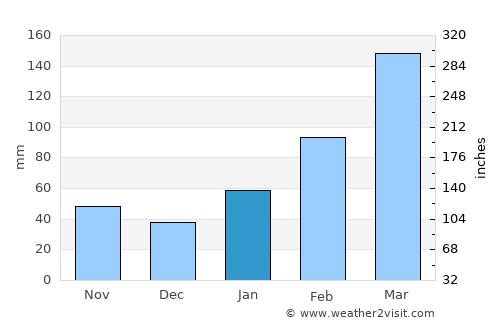 Yingcheng average rain in January