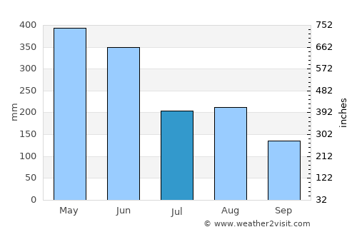 Yingcheng average rain in July
