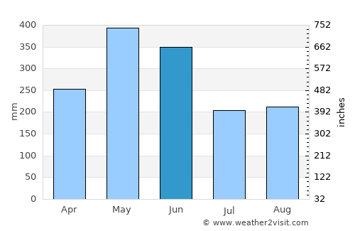 Yingcheng average rain in June