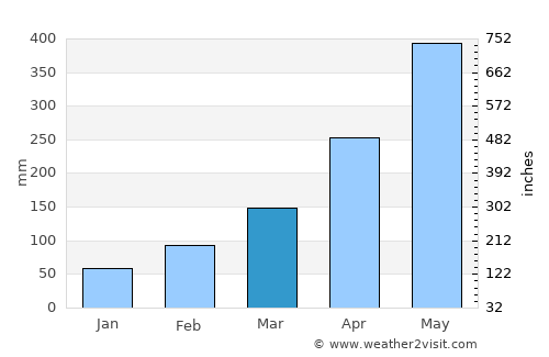 Yingcheng average rain in March