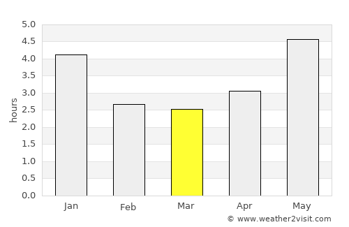 Yingcheng average rain in March