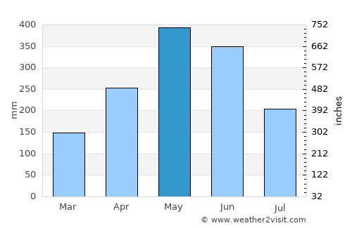 Yingcheng average rain in May