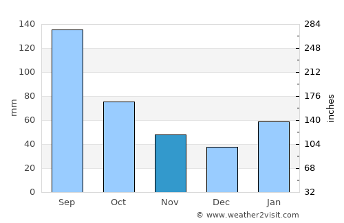 Yingcheng average rain in November