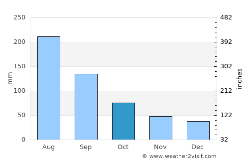Yingcheng average rain in October