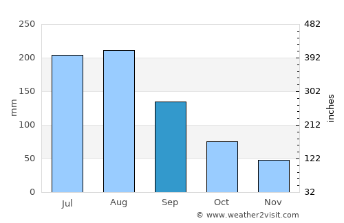 Yingcheng average rain in September