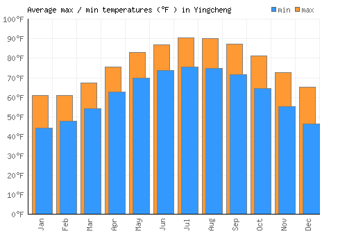 Yingcheng average minimum / maximum temperatures (Fahrenheit)