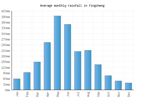 Yingcheng monthly rainfall chart (mm)
