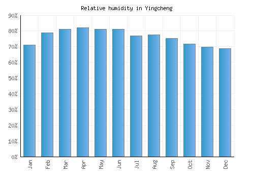 Yingcheng relative humidity averages
