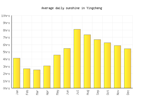 Yingcheng average daily sunshine chart