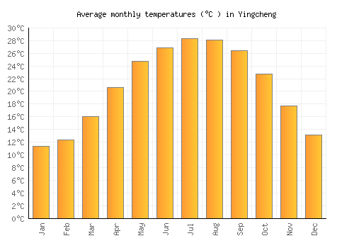 Yingcheng average temperature chart (Celsius)