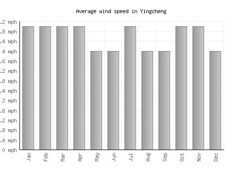 Yingcheng average winspeed by month (mph)