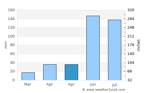 Yinggehai average rain in April
