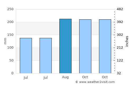 Yinggehai average rain in August