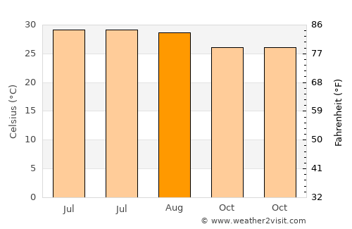 Yinggehai average temperature in August