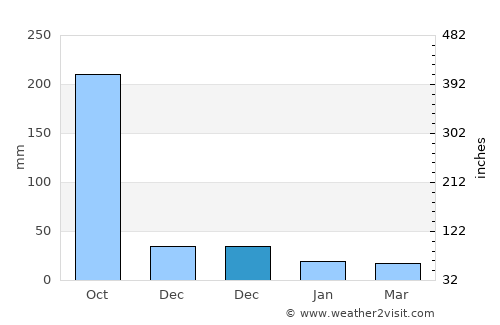 Yinggehai average rain in December