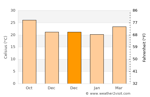 Yinggehai average temperature in December
