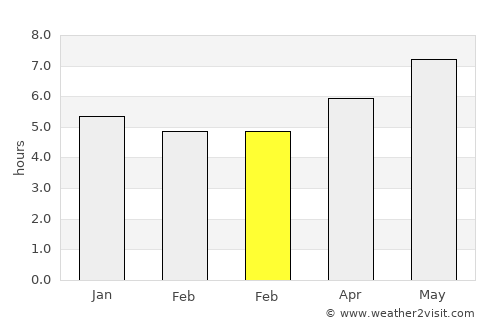Yinggehai average rain in February