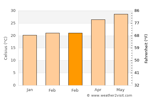 Yinggehai average temperature in February