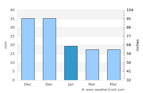 Yinggehai average rain in January