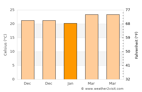 Yinggehai average temperature in January