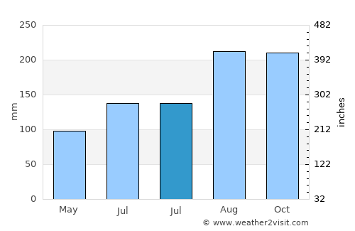 Yinggehai average rain in July