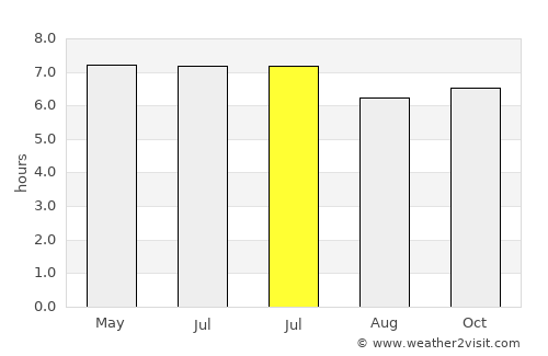 Yinggehai average rain in July