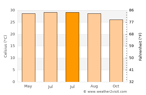 Yinggehai average temperature in July