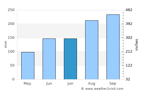 Yinggehai average rain in June